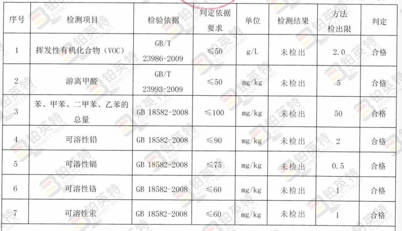 购买涂料，检测报告怎么看？