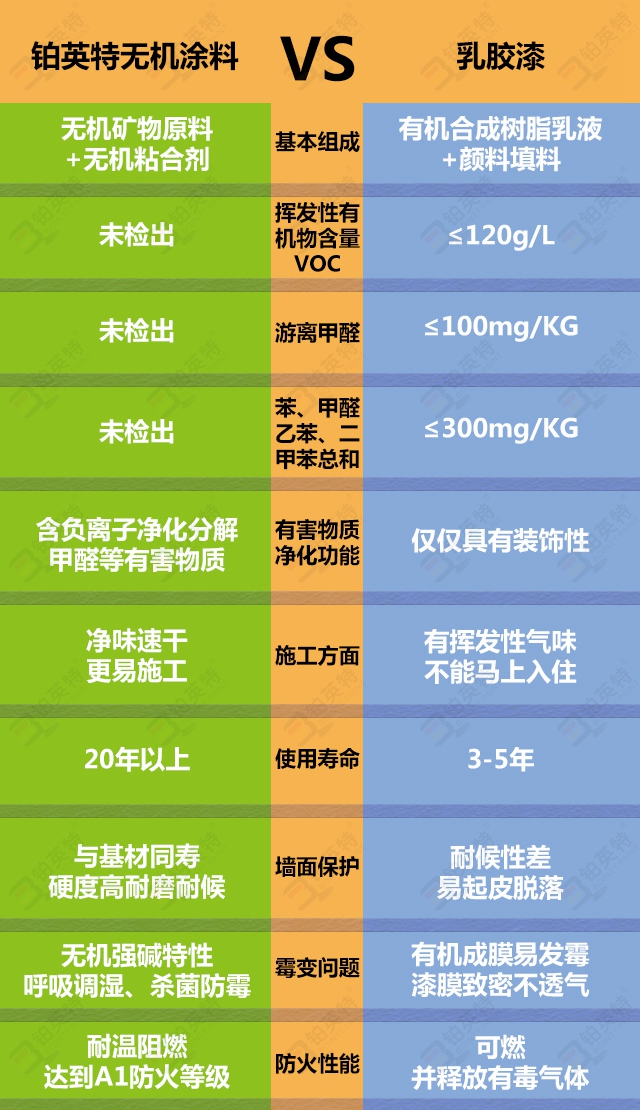 水性无机矿物内墙涂料性能对比图